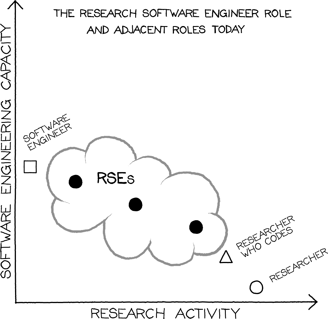 RSEs bring both software engineering and research expertise.